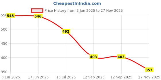 flipkart.com RoarX 25 W Quick Charge 3 A Wall Charger for Mobile Price History Graph from 3 Jun 2025 to 27 Nov 2025