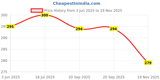 flipkart.com RoarX 25 W Quick Charge 3 A Wall Charger for Mobile Price History Graph from 3 Jun 2025 to 19 Nov 2025