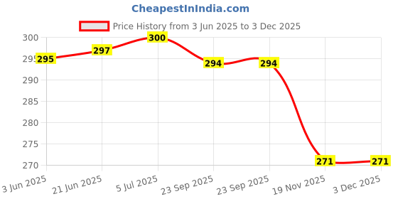 flipkart.com RoarX 25 W Quick Charge 3 A Wall Charger for Mobile Price History Graph from 3 Jun 2025 to 3 Dec 2025