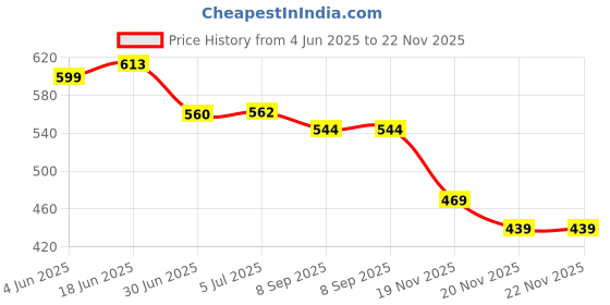 flipkart.com RoarX 25 W Quick Charge 3 A Wall Charger for Mobile Price History Graph from 4 Jun 2025 to 22 Nov 2025