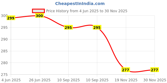 flipkart.com RoarX 25 W Quick Charge 3 A Wall Charger for Mobile Price History Graph from 4 Jun 2025 to 30 Nov 2025