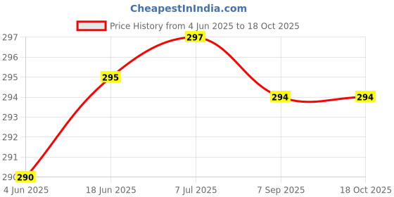flipkart.com RoarX 25 W Quick Charge 3 A Wall Charger for Mobile Price History Graph from 4 Jun 2025 to 18 Oct 2025