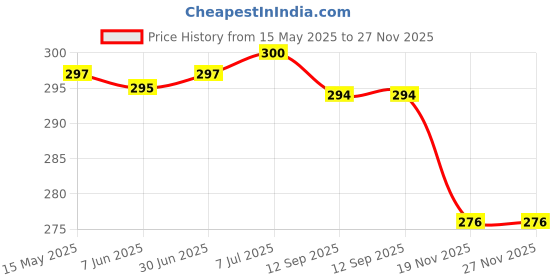 flipkart.com RoarX 25 W Quick Charge 3 A Wall Charger for Mobile Price History Graph from 15 May 2025 to 27 Nov 2025