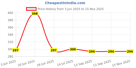 flipkart.com RoarX 25 W Quick Charge 3 A Wall Charger for Mobile Price History Graph from 3 Jun 2025 to 15 Nov 2025