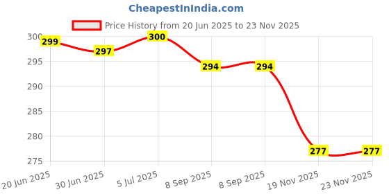 flipkart.com RoarX 25 W Quick Charge 3 A Wall Charger for Mobile Price History Graph from 20 Jun 2025 to 23 Nov 2025