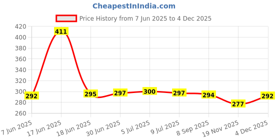 flipkart.com RoarX 25 W Quick Charge 3 A Wall Charger for Mobile Price History Graph from 7 Jun 2025 to 4 Dec 2025