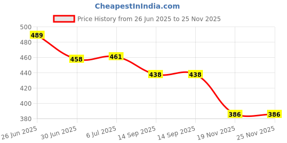 flipkart.com RoarX 25 W Quick Charge 3 A Wall Charger for Mobile Price History Graph from 26 Jun 2025 to 24 Nov 2025