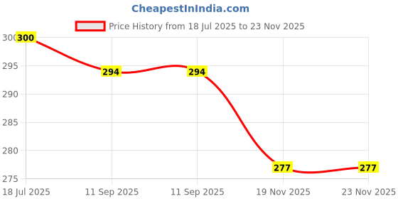flipkart.com RoarX 25 W Quick Charge 3 A Wall Charger for Mobile Price History Graph from 18 Jul 2025 to 22 Nov 2025