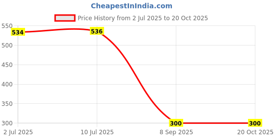 flipkart.com RoarX 25 W Quick Charge 3 A Wall Charger for Mobile Price History Graph from 2 Jul 2025 to 20 Oct 2025