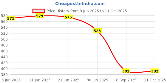 flipkart.com RoarX 25 W Quick Charge 3 A Wall Charger for Mobile with Detachable Cable Price History Graph from 3 Jun 2025 to 11 Oct 2025