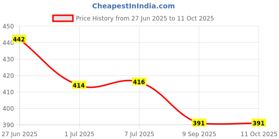 flipkart.com RoarX 25 W Quick Charge 3 A Wall Charger for Mobile with Detachable Cable Price History Graph from 27 Jun 2025 to 10 Oct 2025