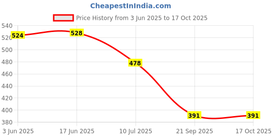 flipkart.com RoarX 25 W Quick Charge 3 A Wall Charger for Mobile with Detachable Cable Price History Graph from 3 Jun 2025 to 16 Oct 2025