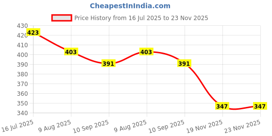 flipkart.com RoarX 25 W Quick Charge 3 A Wall Charger for Mobile with Detachable Cable Price History Graph from 16 Jul 2025 to 23 Nov 2025