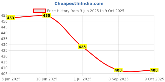 flipkart.com RoarX 25 W Quick Charge 3 A Wall Charger for Mobile with Detachable Cable Price History Graph from 3 Jun 2025 to 8 Oct 2025