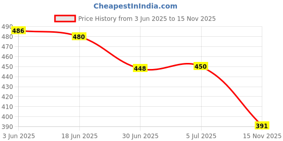flipkart.com RoarX 25 W Quick Charge 3 A Wall Charger for Mobile with Detachable Cable Price History Graph from 3 Jun 2025 to 15 Nov 2025