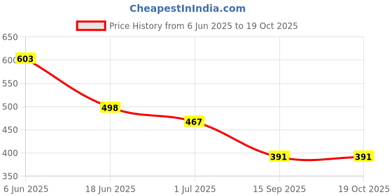 flipkart.com RoarX 25 W Quick Charge 3 A Wall Charger for Mobile with Detachable Cable Price History Graph from 6 Jun 2025 to 17 Oct 2025