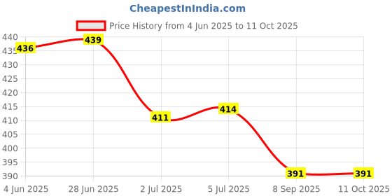 flipkart.com RoarX 25 W Quick Charge 3 A Wall Charger for Mobile with Detachable Cable Price History Graph from 4 Jun 2025 to 11 Oct 2025