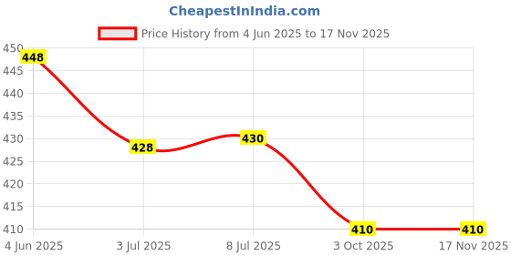 flipkart.com RoarX 25 W Quick Charge 3 A Wall Charger for Mobile with Detachable Cable Price History Graph from 4 Jun 2025 to 15 Nov 2025