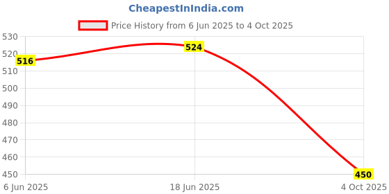 flipkart.com RoarX 25 W Quick Charge 3 A Wall Charger for Mobile with Detachable Cable Price History Graph from 6 Jun 2025 to 4 Oct 2025