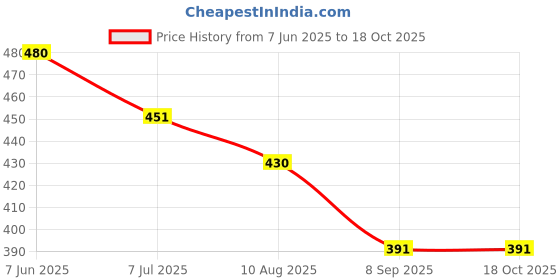 flipkart.com RoarX 25 W Quick Charge 3 A Wall Charger for Mobile with Detachable Cable Price History Graph from 7 Jun 2025 to 17 Oct 2025