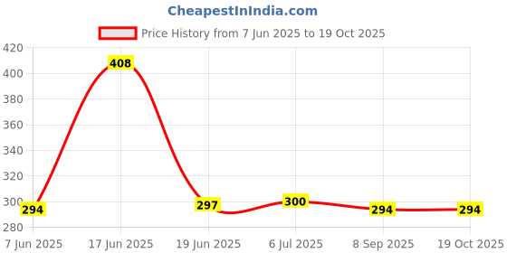 flipkart.com RoarX 25 W Quick Charge 3.1 A Wall Charger for Mobile Price History Graph from 7 Jun 2025 to 18 Oct 2025