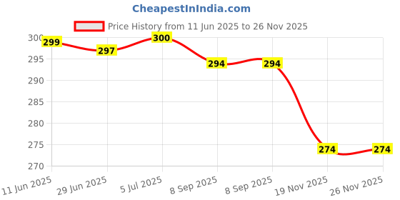 flipkart.com RoarX 25 W Quick Charge 3.1 A Wall Charger for Mobile Price History Graph from 11 Jun 2025 to 25 Nov 2025