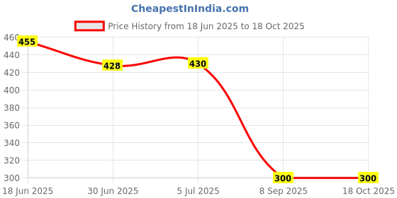 flipkart.com RoarX 25 W Quick Charge 3.1 A Wall Charger for Mobile Price History Graph from 18 Jun 2025 to 18 Oct 2025