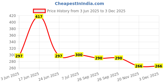 flipkart.com RoarX 25 W Quick Charge 3.1 A Wall Charger for Mobile Price History Graph from 3 Jun 2025 to 2 Dec 2025