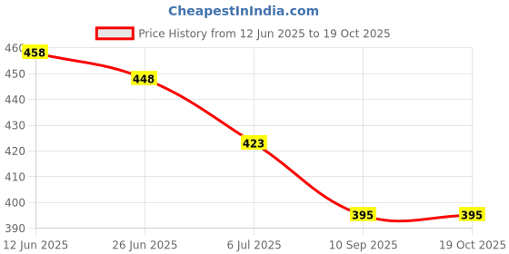 flipkart.com RoarX 25 W Quick Charge 3.1 A Wall Charger for Mobile with Detachable Cable Price History Graph from 12 Jun 2025 to 18 Oct 2025