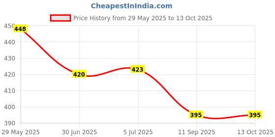 flipkart.com RoarX 25 W Quick Charge 3.1 A Wall Charger for Mobile with Detachable Cable Price History Graph from 29 May 2025 to 12 Oct 2025