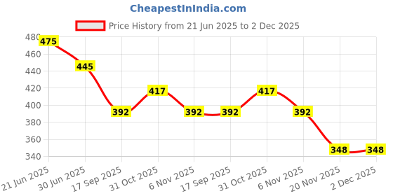 flipkart.com RoarX 25 W Quick Charge 3.1 A Wall Charger for Mobile with Detachable Cable Price History Graph from 21 Jun 2025 to 2 Dec 2025