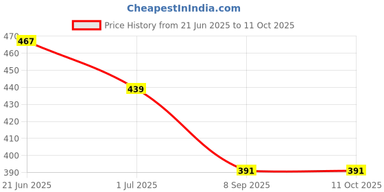 flipkart.com RoarX 25 W Quick Charge 3.1 A Wall Charger for Mobile with Detachable Cable Price History Graph from 21 Jun 2025 to 11 Oct 2025