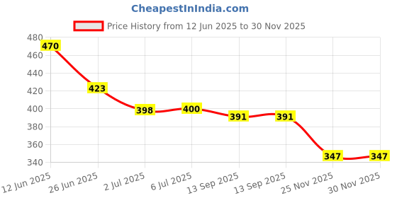 flipkart.com RoarX 25 W Quick Charge 3.1 A Wall Charger for Mobile with Detachable Cable Price History Graph from 12 Jun 2025 to 30 Nov 2025