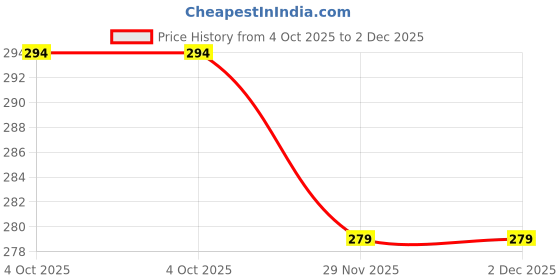 flipkart.com RoarX 25 W Supercharge 3 A Wall Charger for Mobile Price History Graph from 4 Oct 2025 to 1 Dec 2025