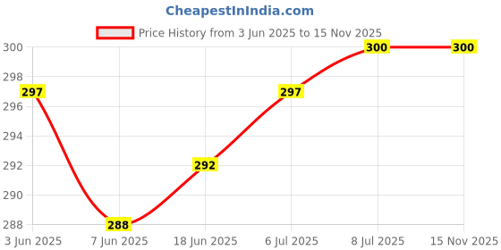 flipkart.com RoarX 25 W Supercharge 3 A Wall Charger for Mobile Price History Graph from 3 Jun 2025 to 15 Nov 2025