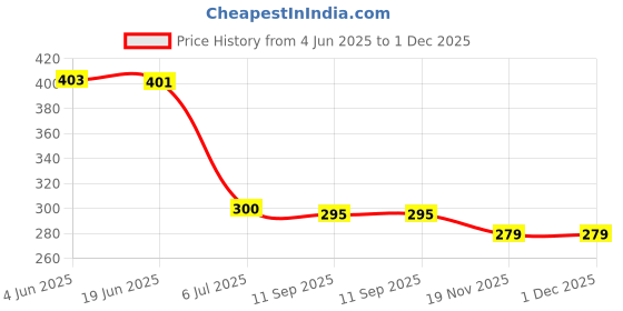 flipkart.com RoarX 25 W Supercharge 3 A Wall Charger for Mobile Price History Graph from 4 Jun 2025 to 1 Dec 2025