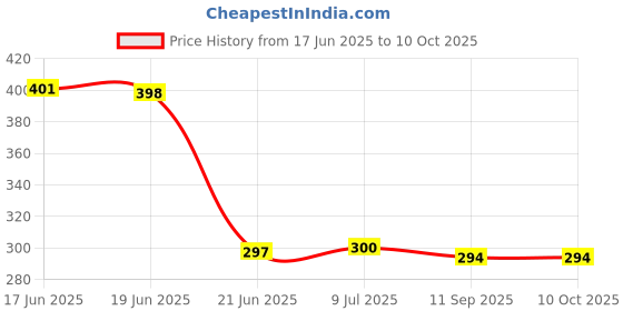 flipkart.com RoarX 25 W Supercharge 3 A Wall Charger for Mobile Price History Graph from 17 Jun 2025 to 10 Oct 2025