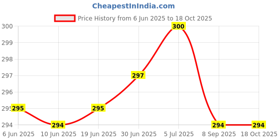 flipkart.com RoarX 25 W Supercharge 3 A Wall Charger for Mobile Price History Graph from 6 Jun 2025 to 18 Oct 2025