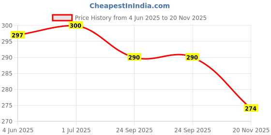 flipkart.com RoarX 25 W Supercharge 3 A Wall Charger for Mobile Price History Graph from 4 Jun 2025 to 20 Nov 2025