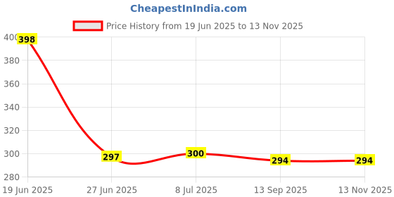 flipkart.com RoarX 25 W Supercharge 3 A Wall Charger for Mobile Price History Graph from 19 Jun 2025 to 13 Nov 2025