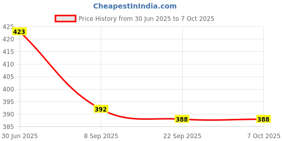 flipkart.com RoarX 25 W Supercharge 3 A Wall Charger for Mobile with Detachable Cable Price History Graph from 30 Jun 2025 to 7 Oct 2025