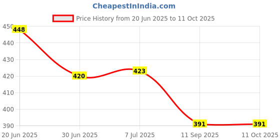 flipkart.com RoarX 25 W Supercharge 3 A Wall Charger for Mobile with Detachable Cable Price History Graph from 20 Jun 2025 to 11 Oct 2025