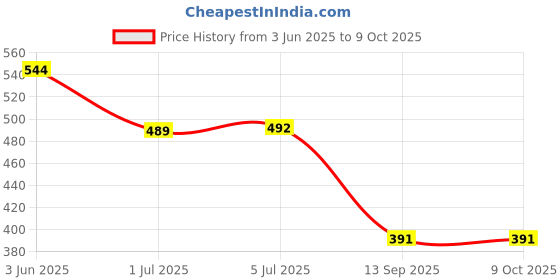 flipkart.com RoarX 25 W Supercharge 3 A Wall Charger for Mobile with Detachable Cable Price History Graph from 3 Jun 2025 to 9 Oct 2025