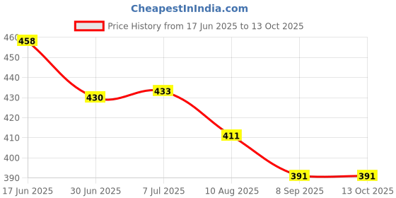 flipkart.com RoarX 25 W Supercharge 3 A Wall Charger for Mobile with Detachable Cable Price History Graph from 17 Jun 2025 to 13 Oct 2025