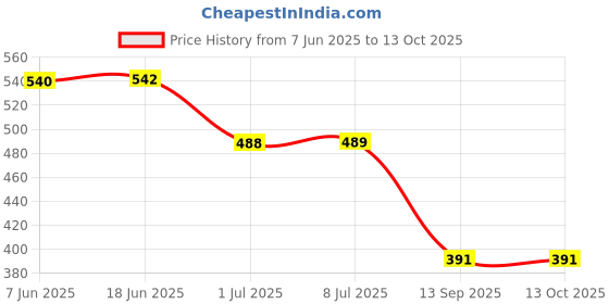 flipkart.com RoarX 25 W Supercharge 3 A Wall Charger for Mobile with Detachable Cable Price History Graph from 7 Jun 2025 to 13 Oct 2025