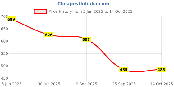 flipkart.com RoarX 25 W Supercharge 3 A Wall Charger for Mobile with Detachable Cable Price History Graph from 3 Jun 2025 to 13 Oct 2025