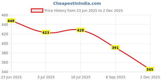 flipkart.com RoarX 25 W Supercharge 3 A Wall Charger for Mobile with Detachable Cable Price History Graph from 23 Jun 2025 to 2 Dec 2025