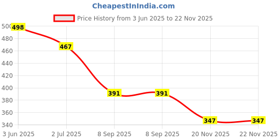 flipkart.com RoarX 25 W Supercharge 3 A Wall Charger for Mobile with Detachable Cable Price History Graph from 3 Jun 2025 to 22 Nov 2025