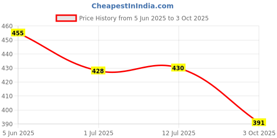 flipkart.com RoarX 25 W Supercharge 3 A Wall Charger for Mobile with Detachable Cable Price History Graph from 5 Jun 2025 to 3 Oct 2025