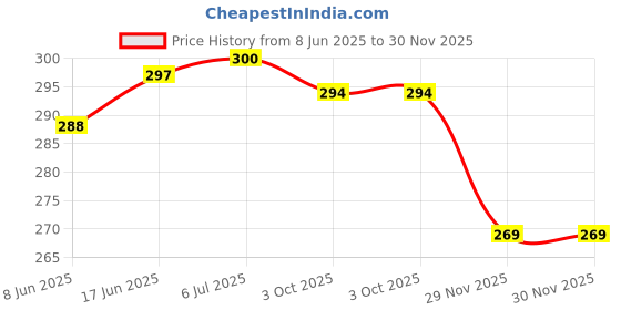 flipkart.com RoarX 25 W Supercharge 3.1 A Wall Charger for Mobile Price History Graph from 8 Jun 2025 to 29 Nov 2025